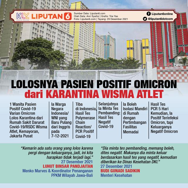 Infografis Lolosnya Pasien Positif Omicron dari Karantina Wisma Atlet. (Liputan6.com/Trieyasni)