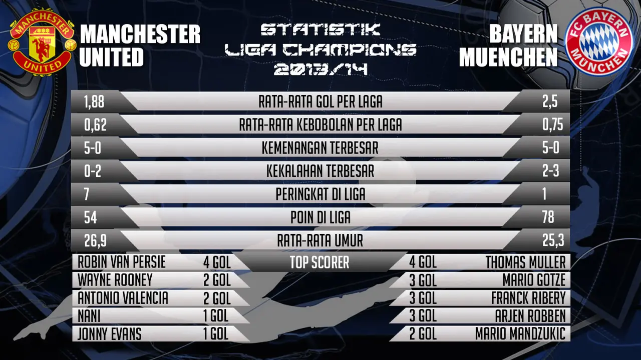 Statistik Manchester United dan Bayern Muenchen