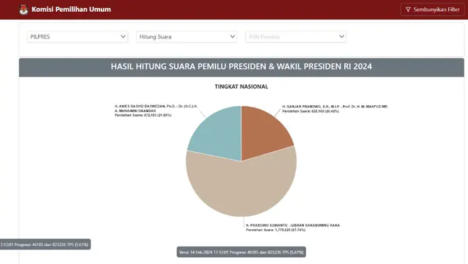 <p>Hasil hitung suara dari Pemilihan Presiden atau Pilpres 2024 dari Komisi Pemilihan Umum (KPU) di angka 5,61% ketiga capres cawapres yaitu Anies Baswedan-Muhaimin Iskandar, Prabowo Subianto-Gibran Rakabuming Raka, dan Ganjar Pranowo-Mahfud Md. (www.pemilu2024.kpu.go.id)</p>