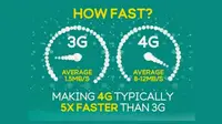 Ilustrasi 3G vs 4G (ist.)
