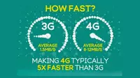 70% Pelanggan Indosat Masih Pakai 2G