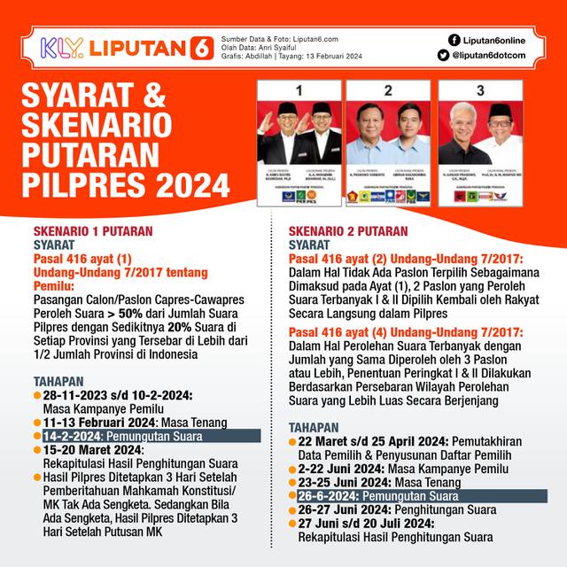 Infografis Syarat dan Skenario Putaran Pilpres 2024. (Liputan6.com/Abdillah)