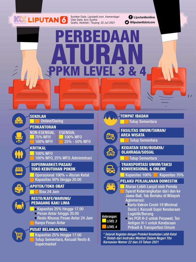 Infografis Perbedaan Aturan PPKM Level 3 dan 4. (Liputan6.com/Abdillah)