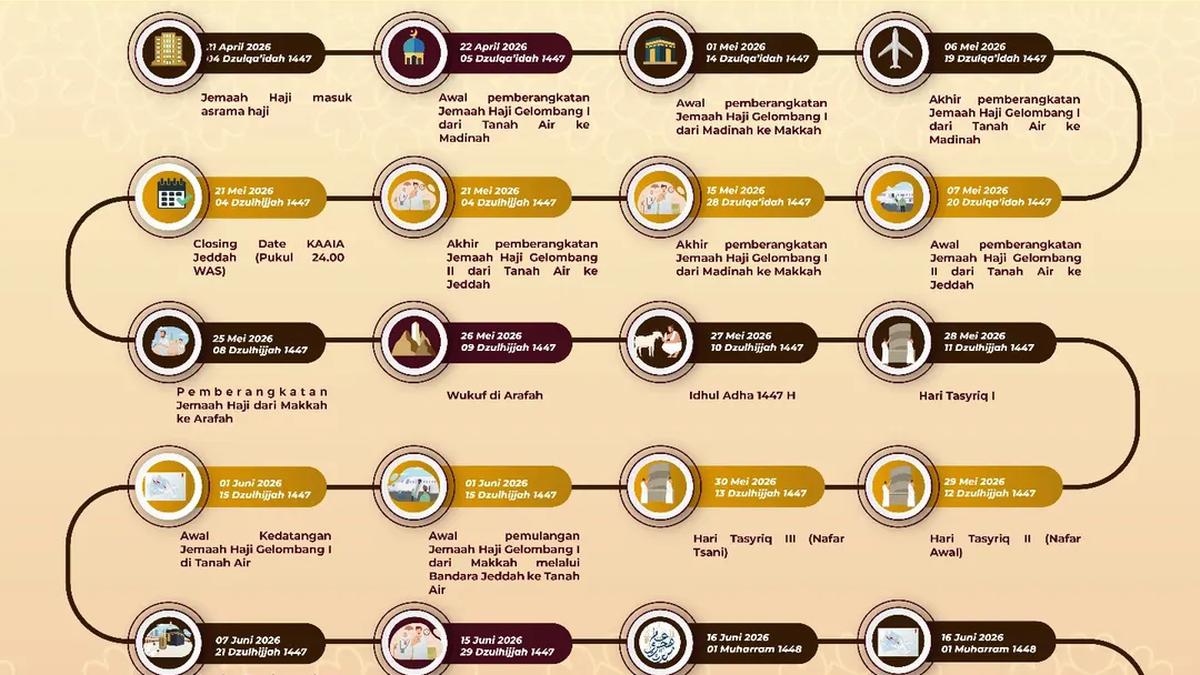 Jadwal Rencana Perjalanan Ibadah Haji 2026, Pemberangkatan hingga Pemulangan
