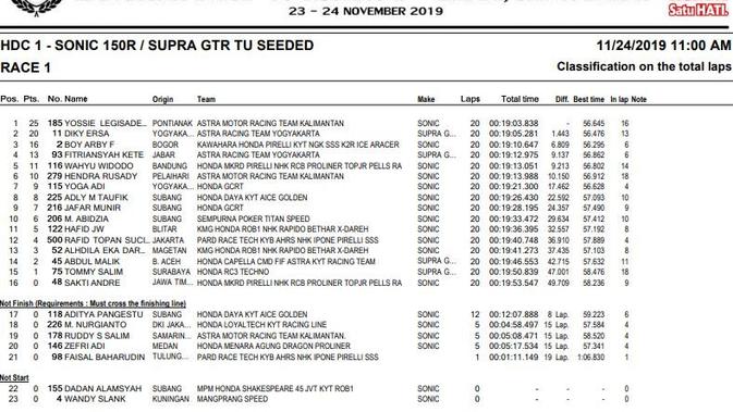 Hasil balapan HDC 2019 Cimahi - HDC 1 Race 1.