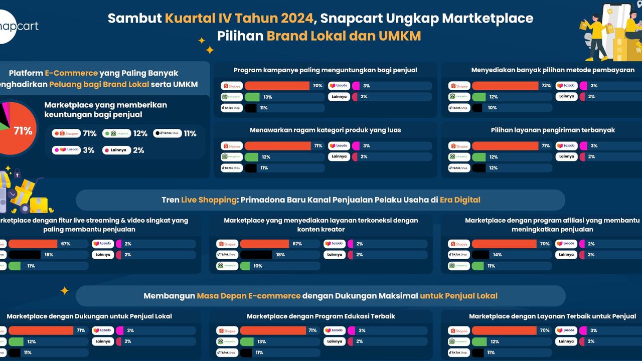 Memasuki Kuartal IV di 2024, Snapcart Beberkan Daftar Marketplace Pilihan Brand Lokal dan UMKM