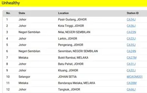 Kabut Asap, Penutupan Sekolah di Johor Malaysia Diperpanjang 5 Hari