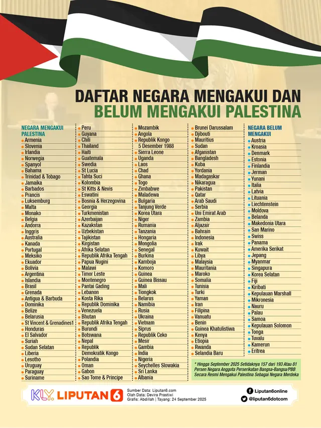 Infografis Daftar Negara Mengakui dan Belum Mengakui Palestina.