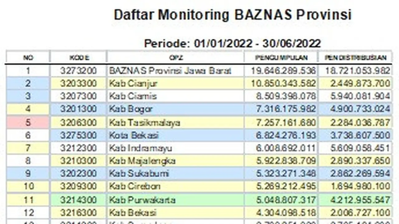 Perlahan pasti raihan baznas Garut mulai masuk 15 besar dari sebelumnya di posisi 26 pada semester pertama. (Liputan6.com/Jayadi Supriadin)