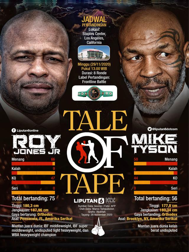 Infografis Mike Tyson vs Roy Jones Jr