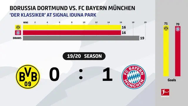 Berita video statistik Der Klassiker, laga adu gengsi antara Bayern Munchen dari Borussia Dortmund
