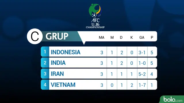 Piala AFC U-16 2018 Klasement Game 3