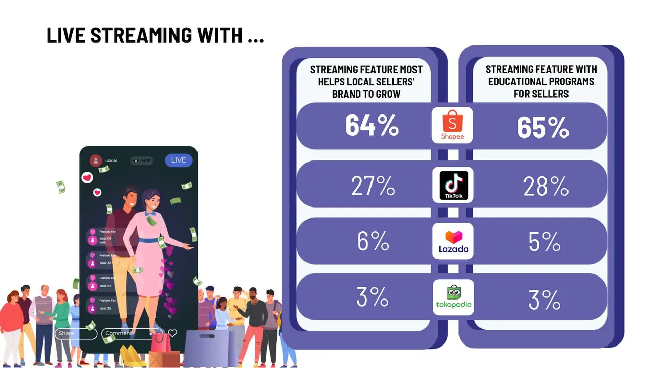 Shopee Live Masih Menjadi Pilihan Utama Fitur Berjualan Bagi Brand Lokal & UMKM