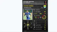 Statistik Menunjukkan Zulham Zamrun Memang Layak Jadi Terbaik