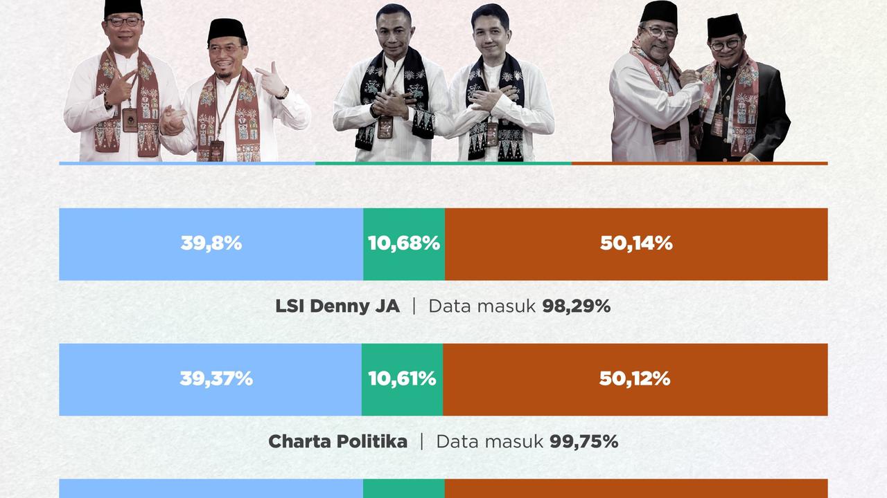 Hasil Lengkap Quick Count Pilkada 2024 di Jakarta, Jabar, Jateng, Jatim, Bali dan Sumut