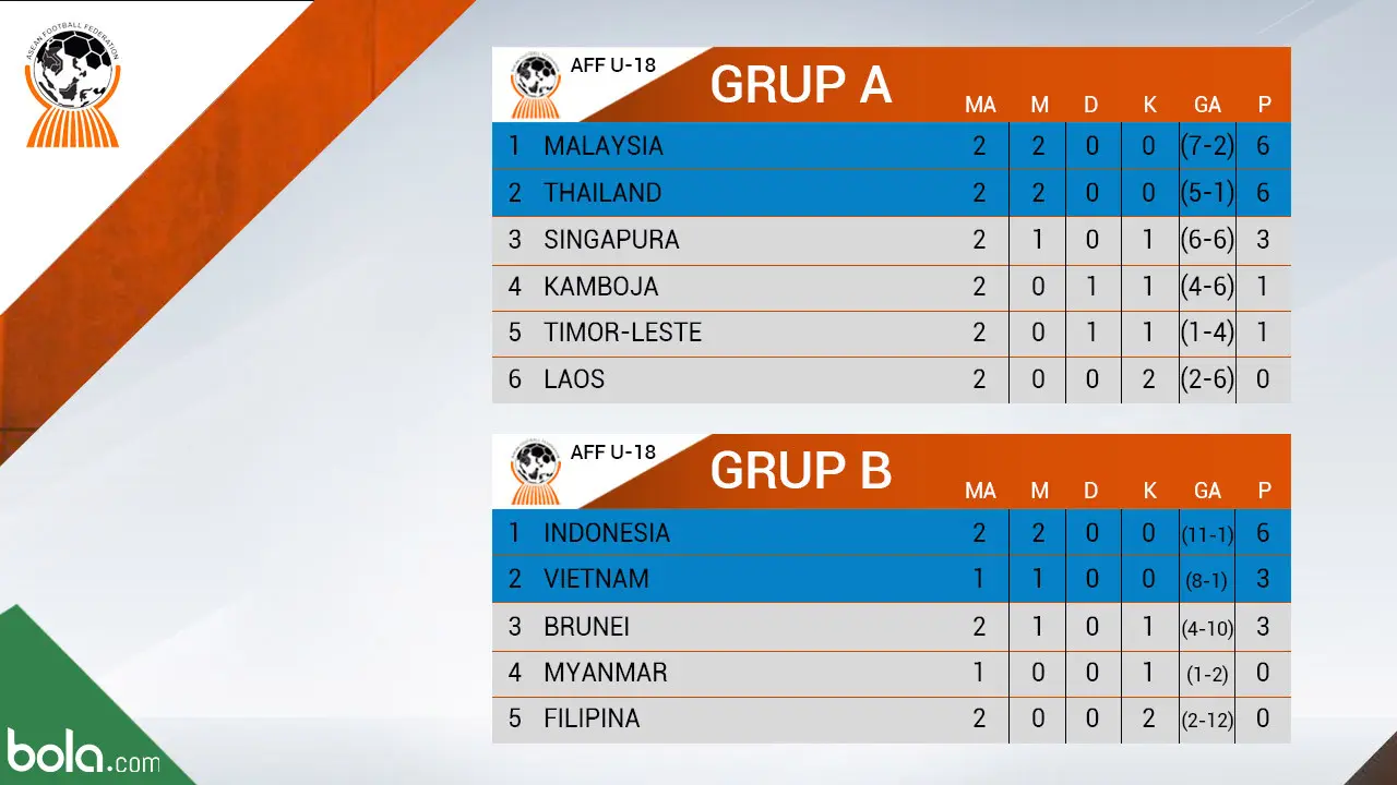 Klasemen AFF 2017 U18 Game 2 B (Bola.com/Adreanus Titus)