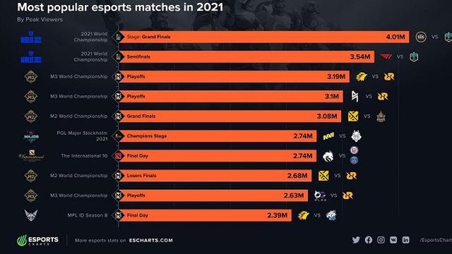 Tabel laga esports terpopuler di 2021 (Dok. Esports Charts)