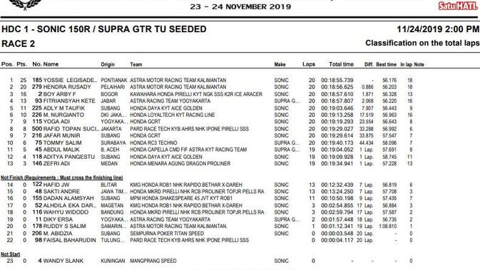 Hasil balapan HDC 2019 Cimahi - HDC 1 Race 2.