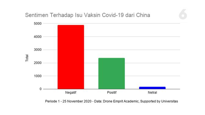 Sentimen Terhadap Isu Vaksin Covid-19 dari China. Data: Drone Emprit Academic, Supported by Universitas Islam Indonesia