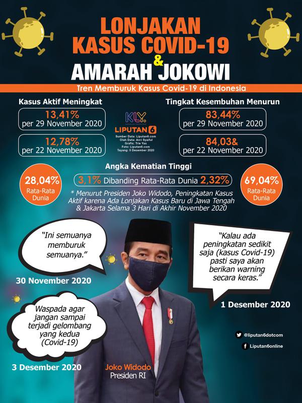 Infografis Lonjakan Kasus Covid-19 dan Amarah Jokowi. (Liputan6.com/Triyasni)