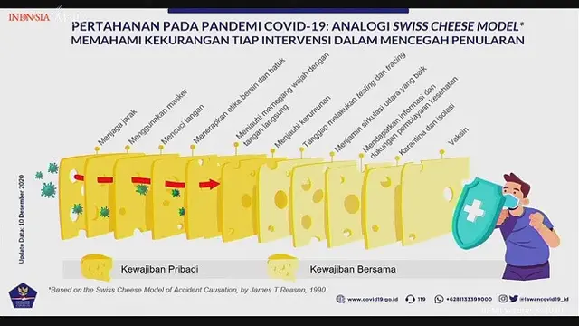 Model "Swiss Cheese" dalam melawan pandemi COVID-19 (Tangkapan Layar Youtube Sekretariat Presiden)