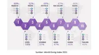 Daftar Negara Paling Dermawan di Dunia.