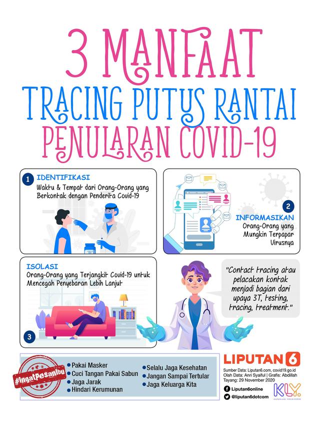 Infografis 3 Manfaat Tracing Putus Rantai Penularan Covid-19. (Liputan6.com/Abdillah)
