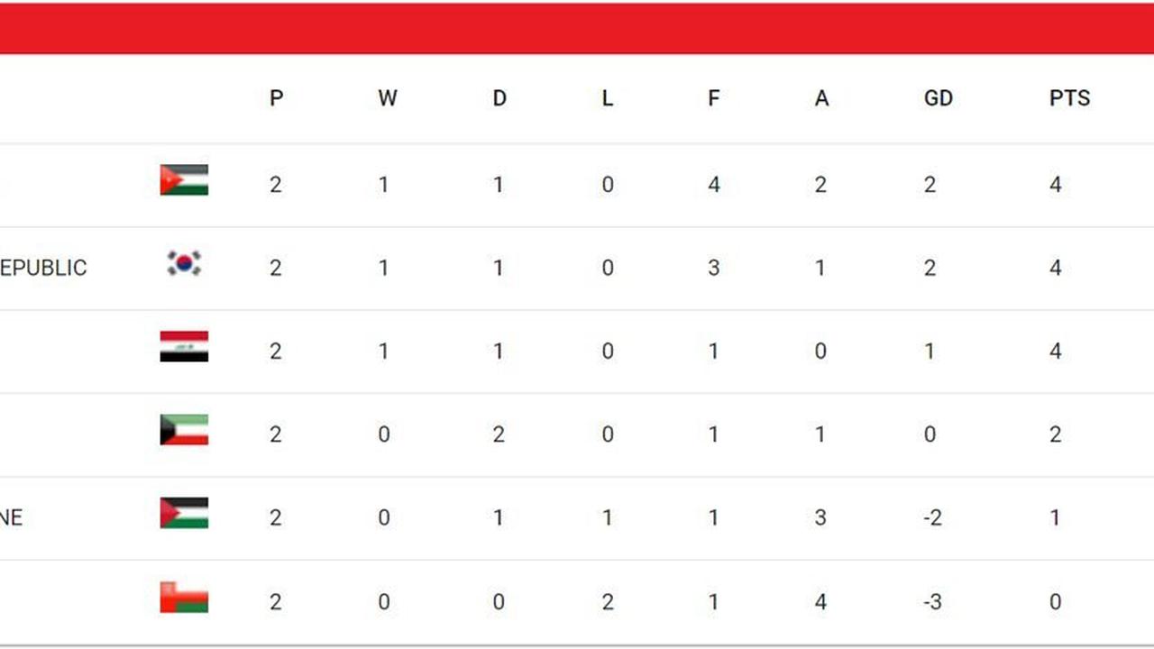 Klasemen sementara Grup B putaran ketiga Kualifikasi Piala Dunia 2026 Zona Asia. (c) AFC
