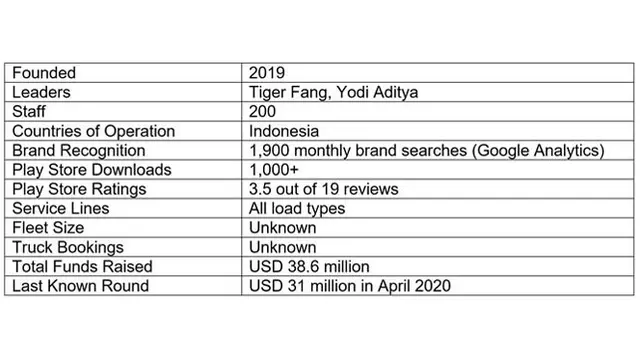 Deliveree Logistics Startup Indonesia Key Statistics