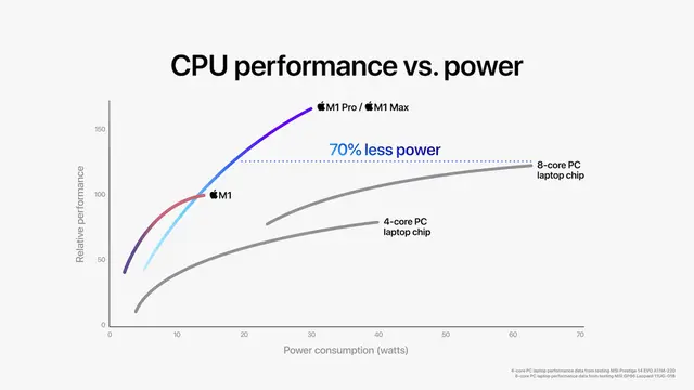 Apple meluncurkan dua chipset terbarunya yaitu M1 Pro dan M1 Max (Dok. Apple)