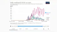 Grafik kasus harian Virus Corona di Swedia dibandingkan negara Skandinavia lain. Dok: Our World in Data