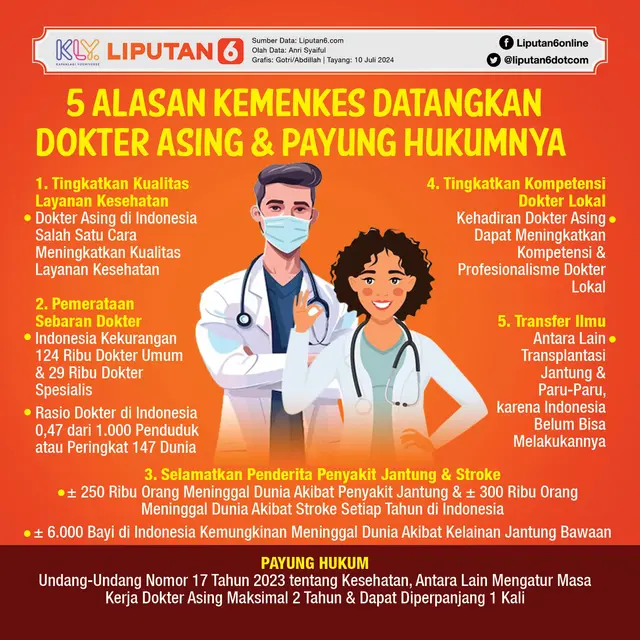 Infografis 5 Alasan Kemenkes Datangkan Dokter Asing dan Payung Hukumnya. (Liputan6.com/Gotri/Abdillah)