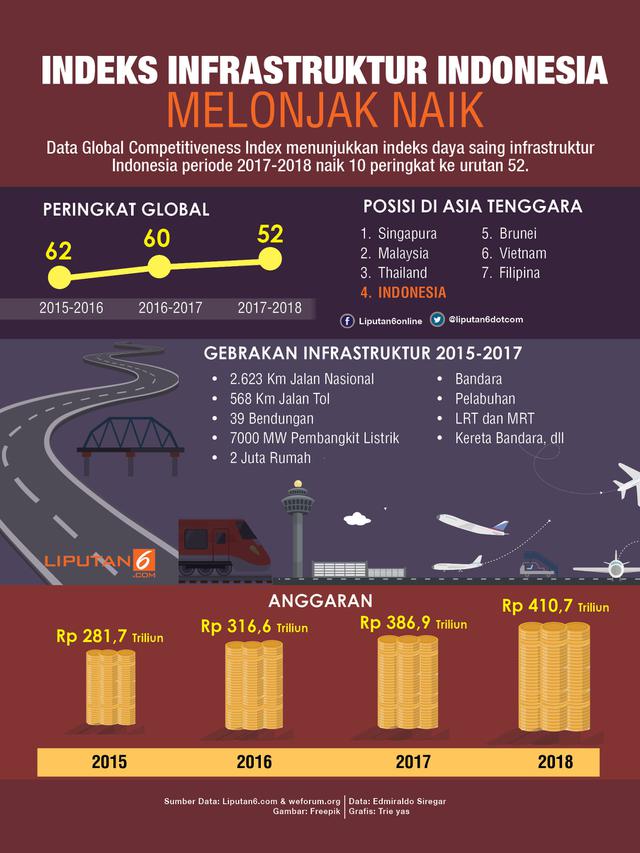 Infografis Indeks Infrastruktur Indonesia