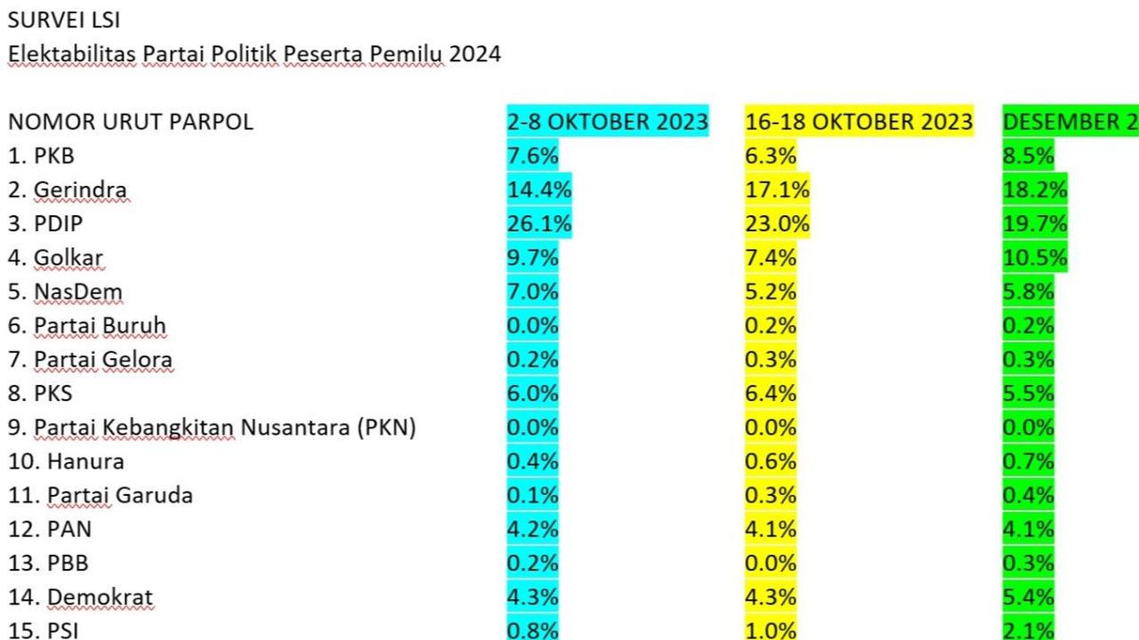 Hasil survei LSI