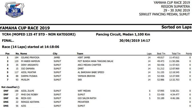 Hasil Yamaha Cup Race 2019