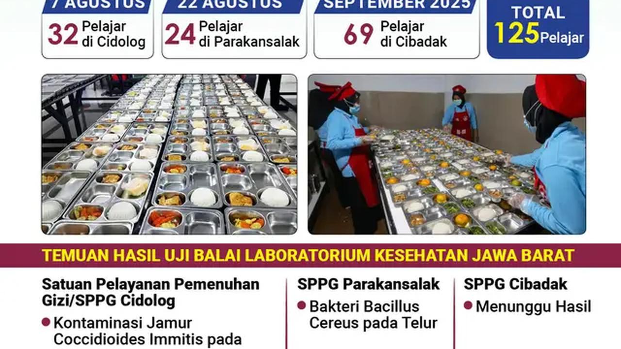 Infografis Ironis Hasil Lab Kasus Keracunan MBG Sukabumi. (Liputan6.com/Gotri/Abdillah)