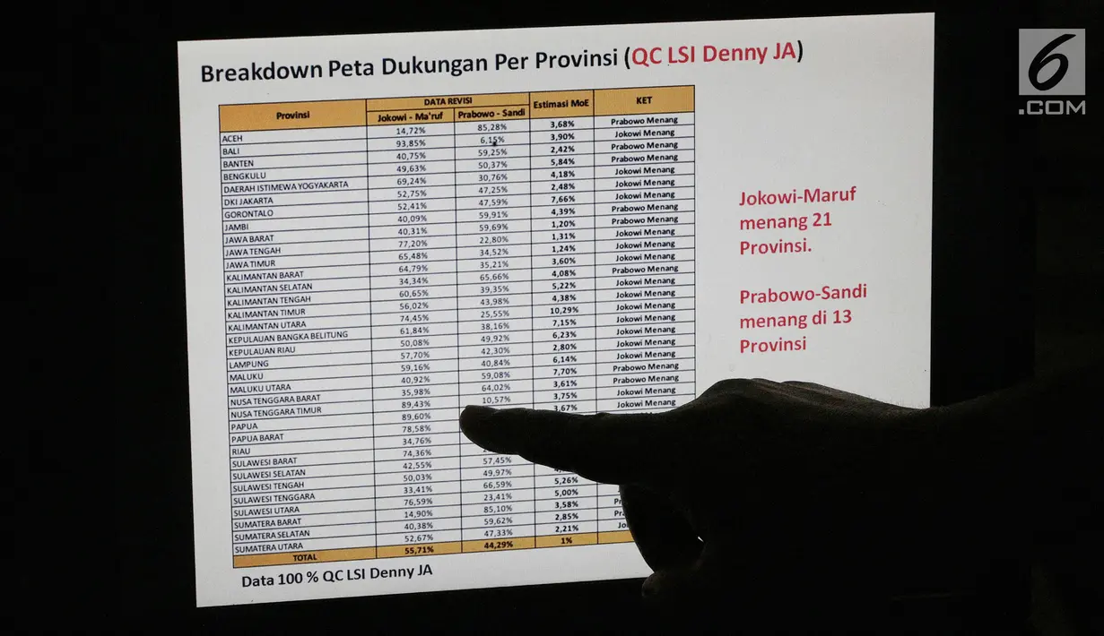 Peneliti LSI Denny JA menunjukkan data hasil quick count mereka dalam Pilpres 2019 di Jakarta, Kamis (2/5/2019). Dilihat dari sektor wilayah, LSI Denny JA menyatakan dukungan terhadap Jokowi berkurang. (Liputan6.com/Faizal Fanani)