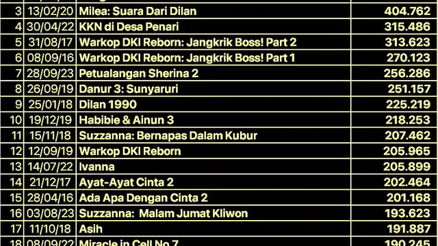Film Indonesia dengan jumlah penonton terbanyak pada hari pertama penayangan setelah Petualangan Sherina 2 dirilis. (Foto: Dok. Twitter @bicaraboxoffice)