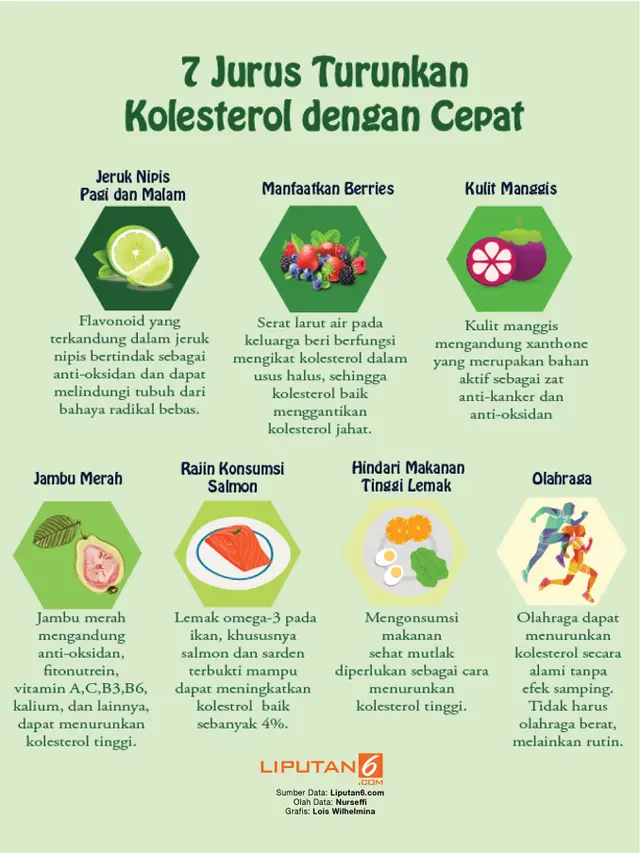 Infografis 7 Kiat Turunkan Kolesterol dengan Cepat