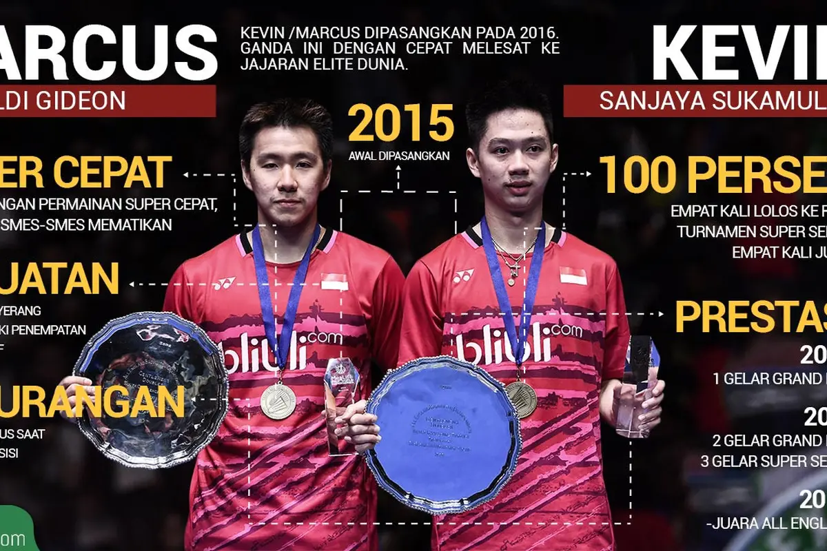 Kevin Sanjaya Sukamuljo/Marcus FAksi Kevin Sanjaya / Marcus Fernaldi Gideon