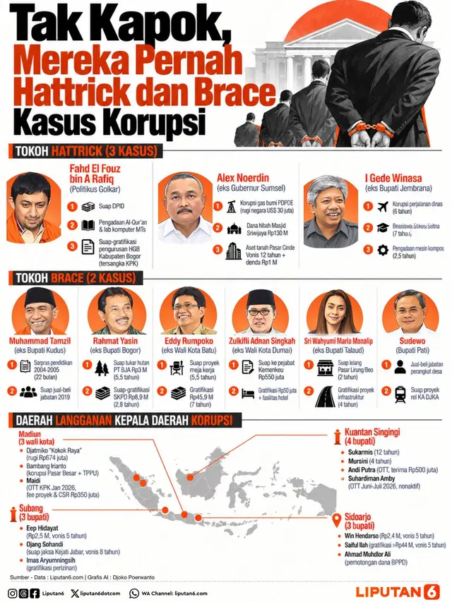 Kepala daerah-tokoh cetak hattrick dan brace kasus korupsi