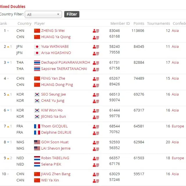 Ranking BWF, 3 Juli 2023