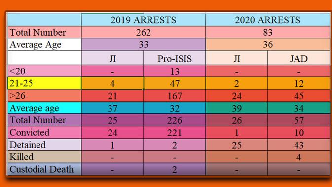 Data penangkapan teroris 2019-2020 (Institute for Policy Analysis of Conflict)