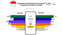 Oppo Rajai Pasar Smartphone Indonesia pada Q3 2021. Dok: counterpointresearch.com