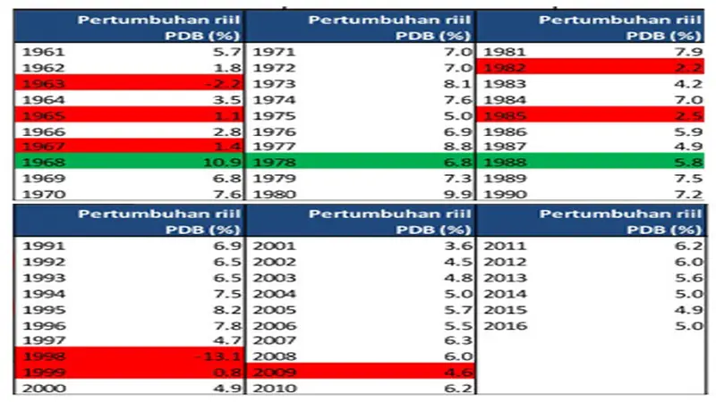 Tabel Pertumbuhan Ekonomi Rill Indonesia 1961-2016 (Liputan6.com/Pool/Schoders)