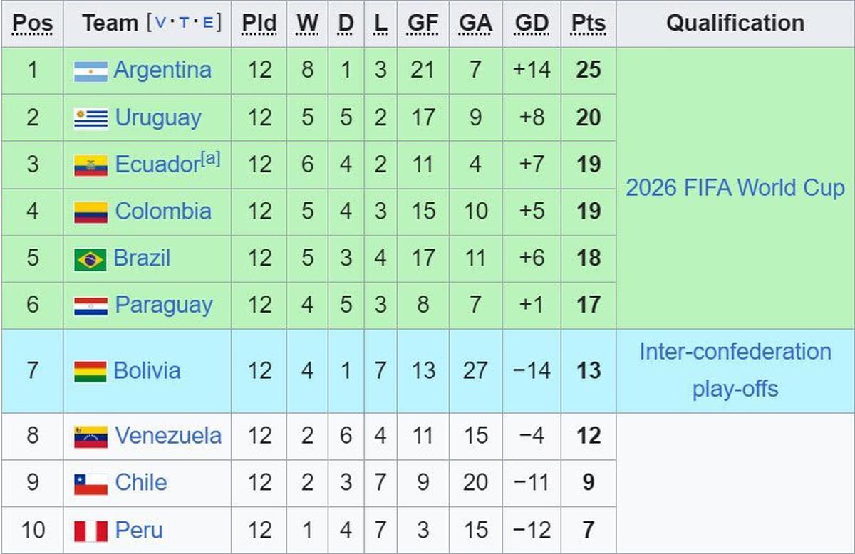 Klasemen Kualifikasi Piala Dunia 2026 zona CONMEBOL (c) Wikipedia