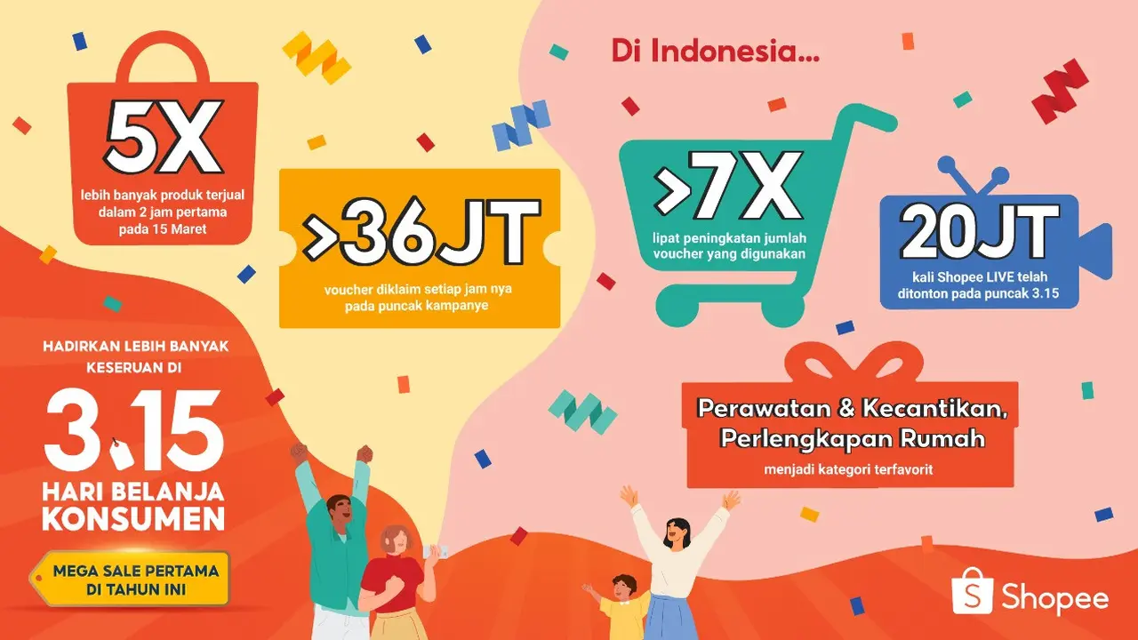 Recap Kampanye Shopee 3.15 Hari Belanja Konsumen, 5x Lebih Banyak Produk yang Terjual dalam 2 Jam Pertama di 15 Maret