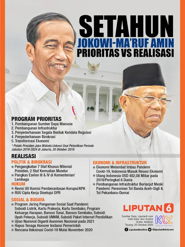 Infografis Setahun Jokowi-Ma'ruf Amin, Prioritas Vs Realisasi. (Liputan6.com/Abdillah)