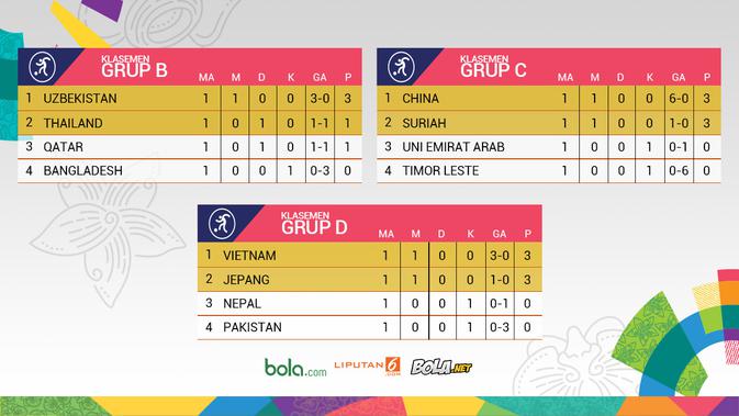 Klasemen Grup B,C dan D Sepak Bola Asian Games 2018. (Bola.com/Dody Iryawan)