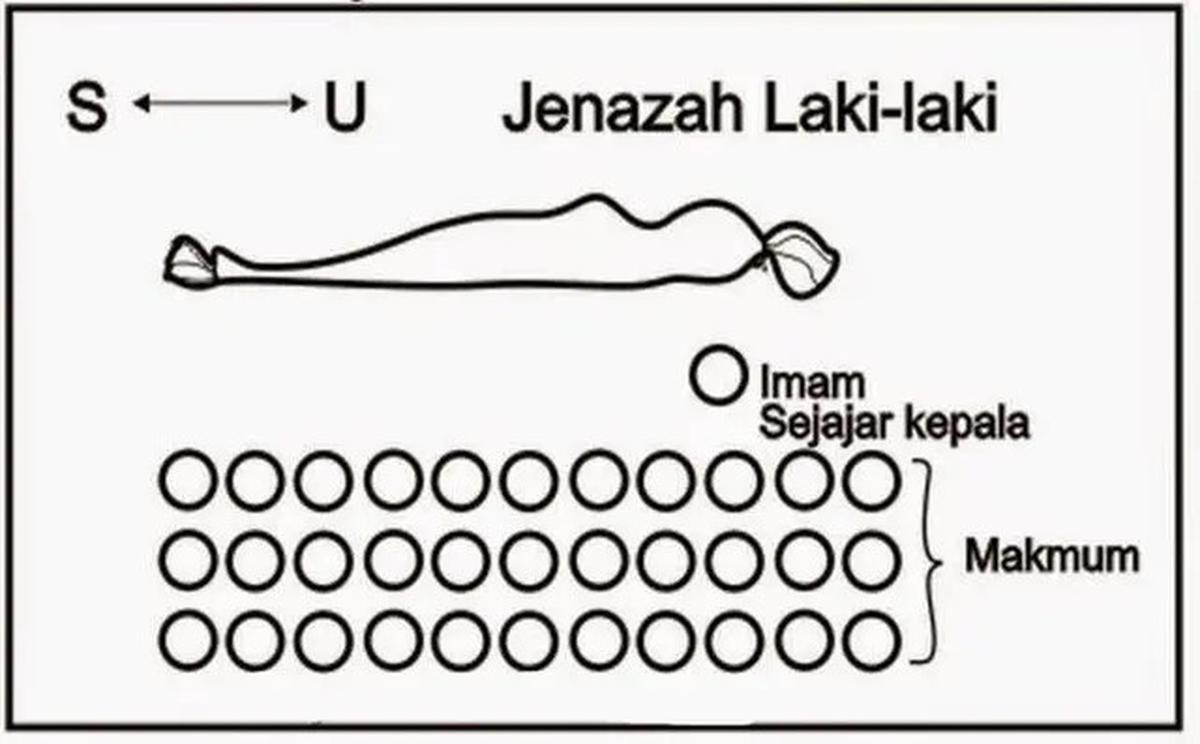 Bacaan Sholat Jenazah Lengkap dengan Tata Caranya, Sesuai Sunnah